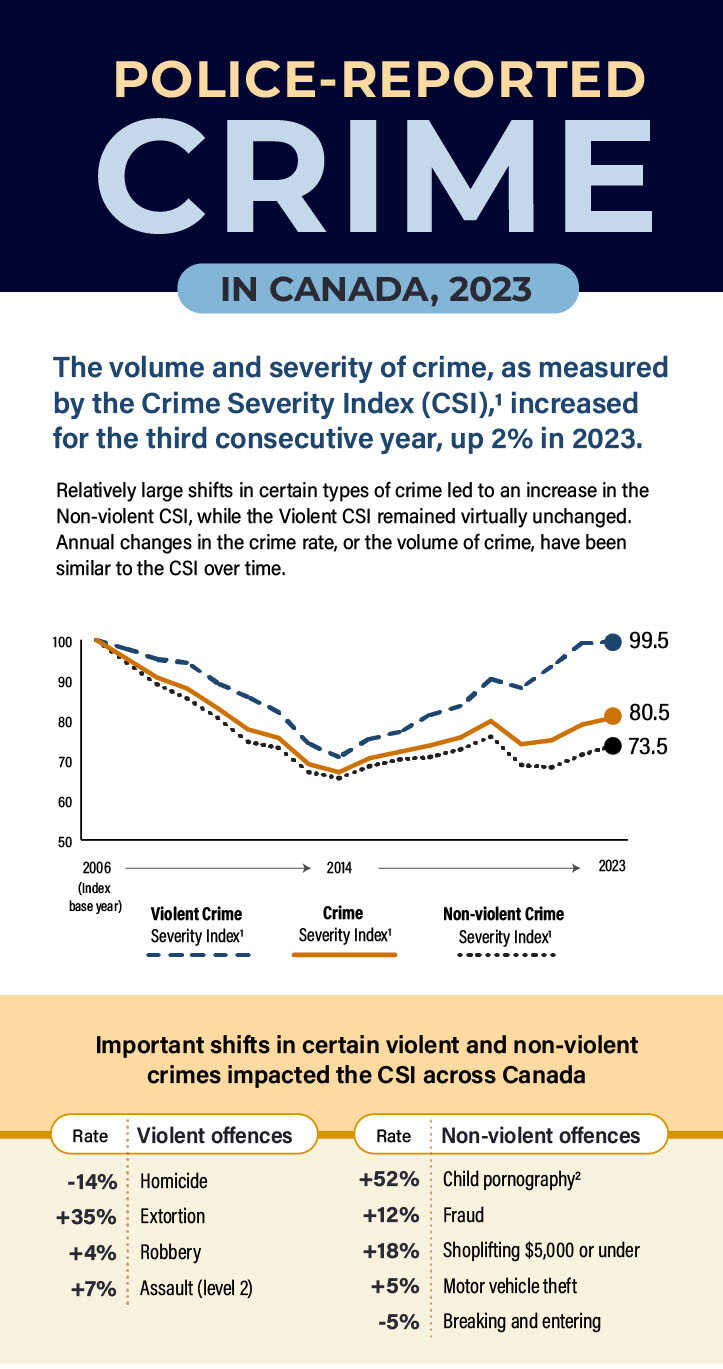 Police-reported crime in Canada, 2023