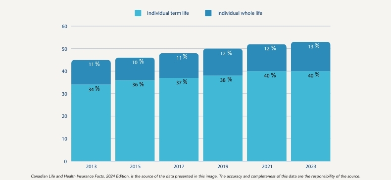 Individual Life vs. Whole Life Insurance (Bar Chart)