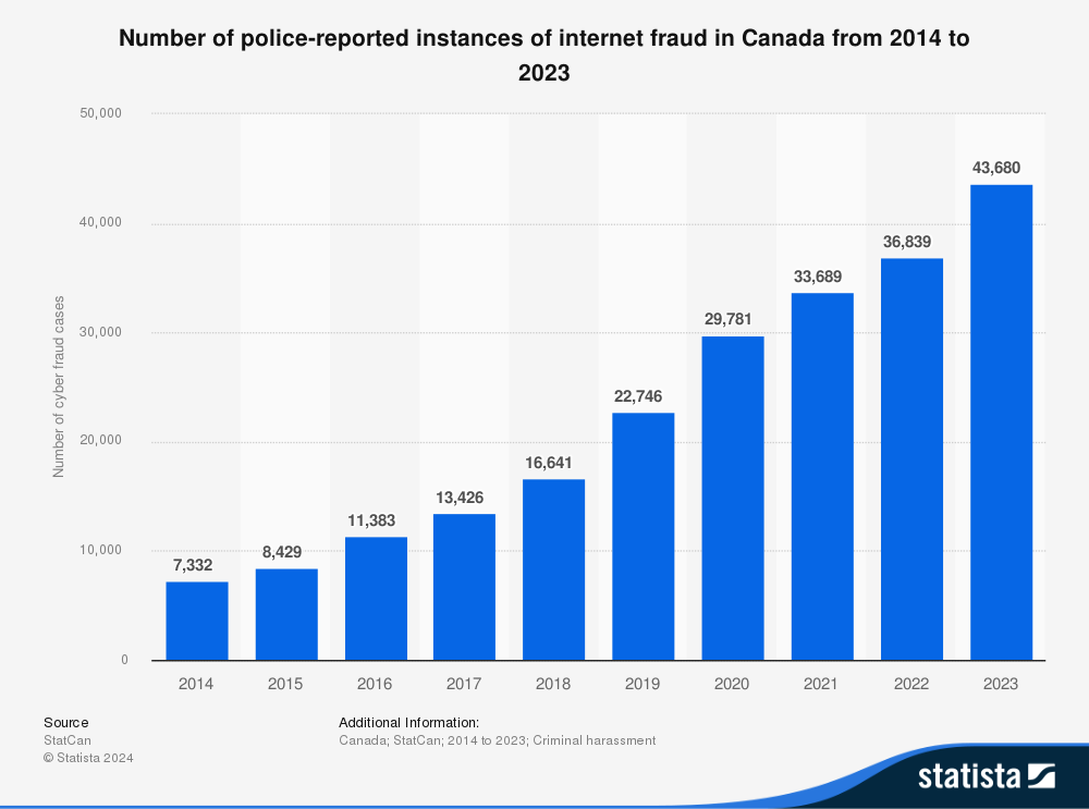 Number of police-reported instances of internet fraud in Canada from 2014 to 2023